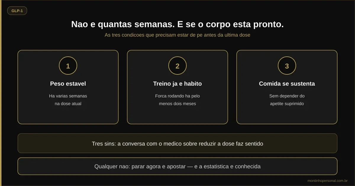 Infográfico com as três condições para poder parar o Mounjaro: peso estável há semanas na dose atual, treino de força há pelo menos dois meses e alimentação que se sustenta sem o apetite suprimido; faltando uma delas, parar é apostar