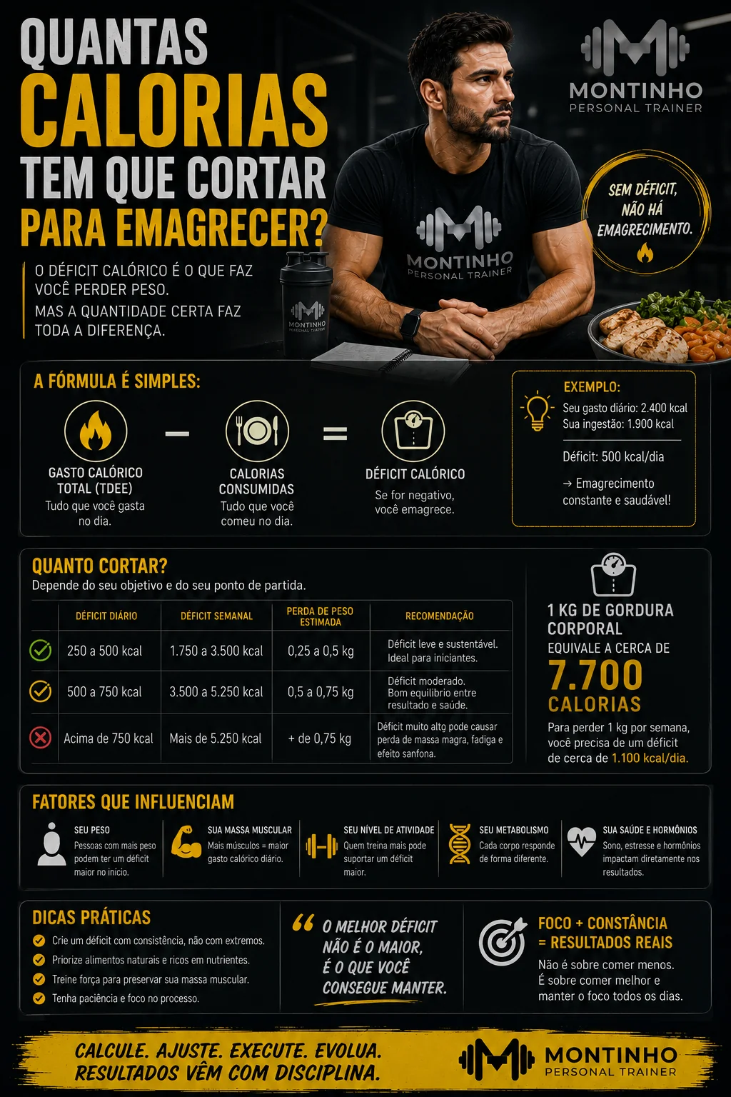 Quantas calorias cortar para emagrecer: um déficit de 250 a 750 kcal por dia (moderado é o ideal) leva a perder de 0,25 a 0,75 kg por semana; 1 kg de gordura equivale a cerca de 7700 calorias