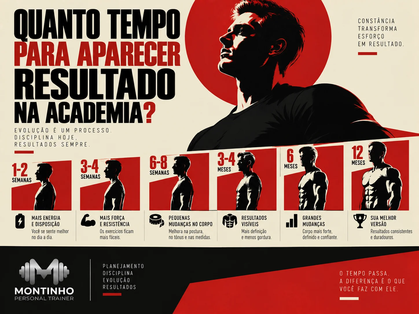 Arte de capa ilustrada sobre o tempo até os primeiros resultados visíveis na academia